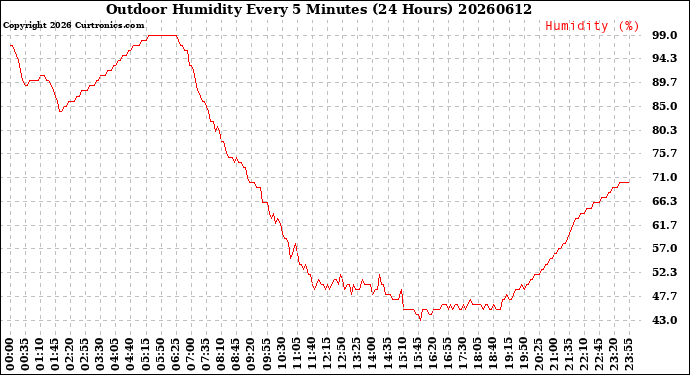 Milwaukee Weather Outdoor Humidity<br>Every 5 Minutes<br>(24 Hours)