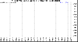 Milwaukee Weather Rain<br>15 Minute Average<br>(Inches)<br>Past 6 Hours
