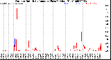 Milwaukee Weather Outdoor Rain<br>Daily Amount<br>(Past/Previous Year)