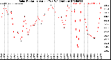Milwaukee Weather Solar Radiation<br>Avg per Day W/m2/minute