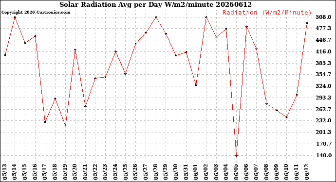 Milwaukee Weather Solar Radiation<br>Avg per Day W/m2/minute