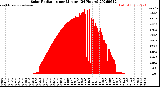 Milwaukee Weather Solar Radiation<br>per Minute<br>(24 Hours)