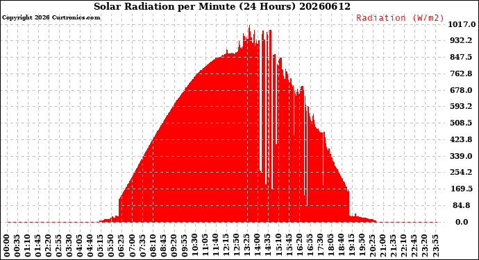Milwaukee Weather Solar Radiation<br>per Minute<br>(24 Hours)