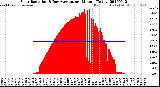Milwaukee Weather Solar Radiation<br>& Day Average<br>per Minute<br>(Today)