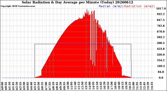 Milwaukee Weather Solar Radiation<br>& Day Average<br>per Minute<br>(Today)