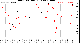Milwaukee Weather Solar Radiation<br>per Day KW/m2