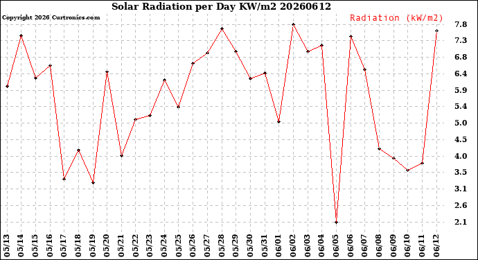 Milwaukee Weather Solar Radiation<br>per Day KW/m2