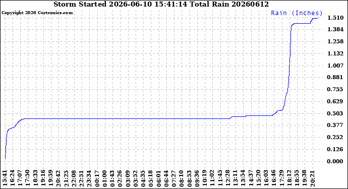 Milwaukee Weather Storm<br>Started 2026-06-10 15:41:14<br>Total Rain
