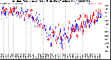 Milwaukee Weather Outdoor Temperature<br>Daily High<br>(Past/Previous Year)