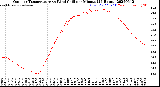 Milwaukee Weather Outdoor Temperature<br>vs Wind Chill<br>per Minute<br>(24 Hours)