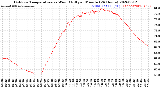 Milwaukee Weather Outdoor Temperature<br>vs Wind Chill<br>per Minute<br>(24 Hours)