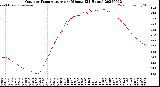 Milwaukee Weather Outdoor Temperature<br>per Minute<br>(24 Hours)