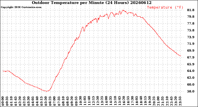 Milwaukee Weather Outdoor Temperature<br>per Minute<br>(24 Hours)