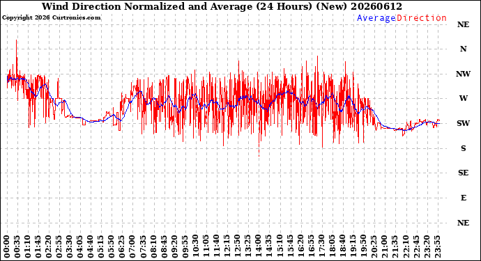 Milwaukee Weather Wind Direction<br>Normalized and Average<br>(24 Hours) (New)