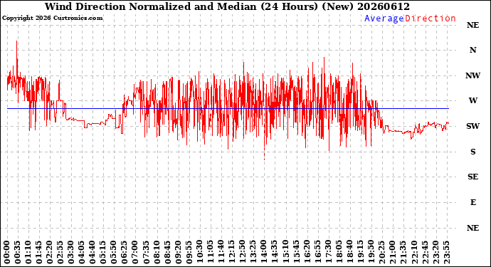 Milwaukee Weather Wind Direction<br>Normalized and Median<br>(24 Hours) (New)