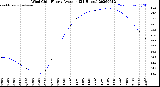 Milwaukee Weather Wind Chill<br>Hourly Average<br>(24 Hours)