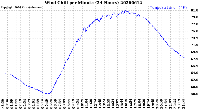 Milwaukee Weather Wind Chill<br>per Minute<br>(24 Hours)