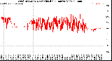 Milwaukee Weather Wind Direction<br>Normalized<br>(24 Hours) (Old)