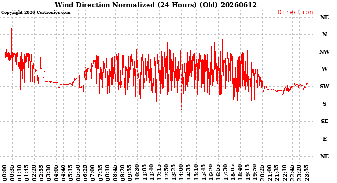 Milwaukee Weather Wind Direction<br>Normalized<br>(24 Hours) (Old)