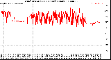 Milwaukee Weather Wind Direction<br>(24 Hours) (Raw)