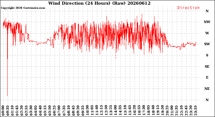 Milwaukee Weather Wind Direction<br>(24 Hours) (Raw)