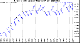 Milwaukee Weather Barometric Pressure<br>per Hour<br>(24 Hours)