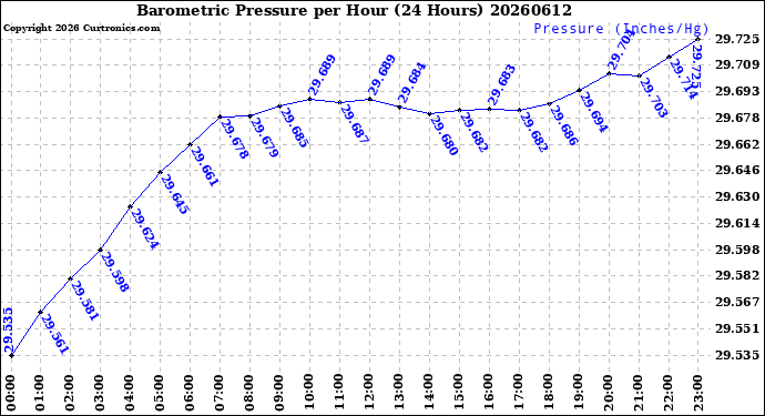 Milwaukee Weather Barometric Pressure<br>per Hour<br>(24 Hours)