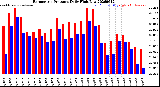 Milwaukee Weather Barometric Pressure<br>Daily High/Low