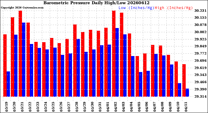 Milwaukee Weather Barometric Pressure<br>Daily High/Low