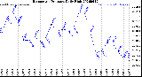 Milwaukee Weather Barometric Pressure<br>Daily High