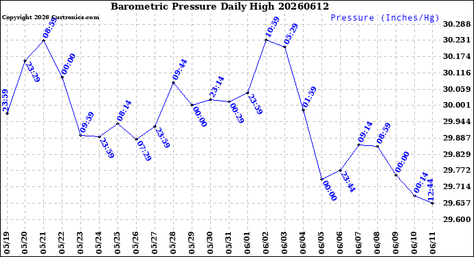 Milwaukee Weather Barometric Pressure<br>Daily High
