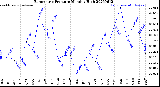 Milwaukee Weather Barometric Pressure<br>Monthly High