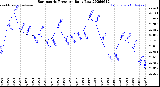 Milwaukee Weather Barometric Pressure<br>Daily Low