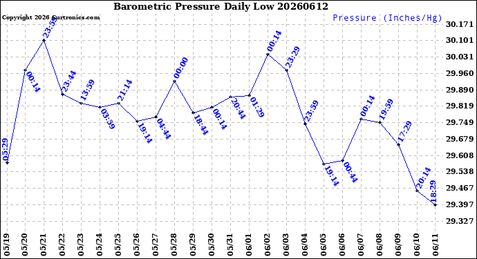 Milwaukee Weather Barometric Pressure<br>Daily Low