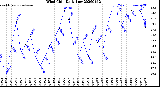 Milwaukee Weather Wind Chill<br>Daily Low