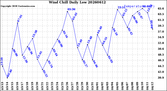 Milwaukee Weather Wind Chill<br>Daily Low