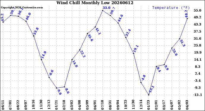 Milwaukee Weather Wind Chill<br>Monthly Low