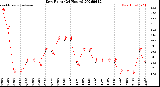 Milwaukee Weather Dew Point<br>(24 Hours)