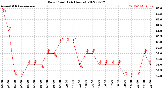 Milwaukee Weather Dew Point<br>(24 Hours)