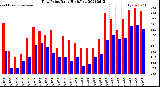 Milwaukee Weather Dew Point<br>Daily High/Low