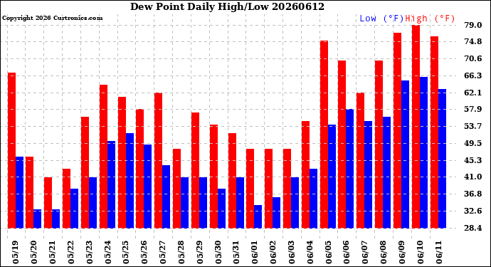 Milwaukee Weather Dew Point<br>Daily High/Low