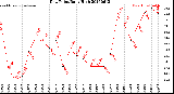 Milwaukee Weather Dew Point<br>Daily High