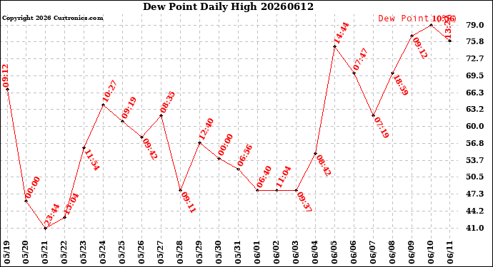 Milwaukee Weather Dew Point<br>Daily High