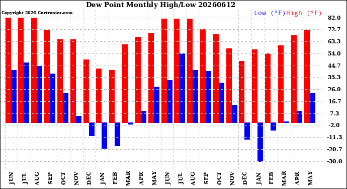 Milwaukee Weather Dew Point<br>Monthly High/Low