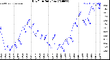 Milwaukee Weather Dew Point<br>Daily Low
