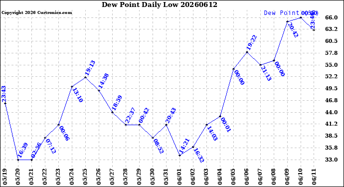 Milwaukee Weather Dew Point<br>Daily Low