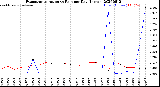 Milwaukee Weather Evapotranspiration<br>vs Rain per Day<br>(Inches)