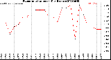 Milwaukee Weather Evapotranspiration<br>per Day (Inches)
