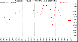 Milwaukee Weather Evapotranspiration<br>per Day (Ozs sq/ft)