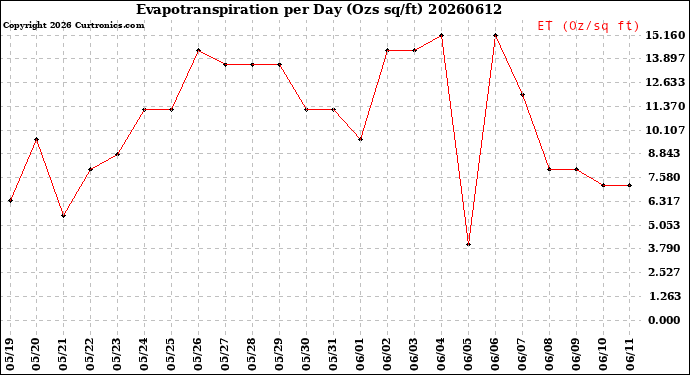 Milwaukee Weather Evapotranspiration<br>per Day (Ozs sq/ft)